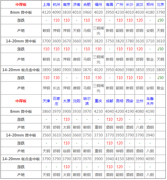 钢材价格行情最新报价