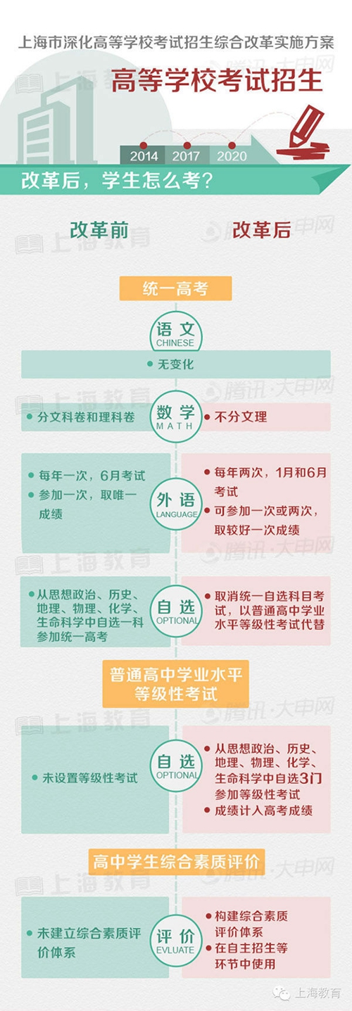 重磅更新上海最新高考政策解读📖🚀